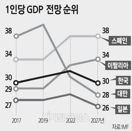 "ùÛ°æÁ¦À§»ó ³ô¾ÆÁø°Ç Âø½Ã"¡¦ ½ºÆäÀΡ¤ì¥ GDP ¶³¾îÁø Å¿ "ùÛ°æÁ¦À§»ó ³ô¾ÆÁø°Ç Âø½Ã"¡¦ ½ºÆäÀΡ¤ì¥ GDP ¶³¾îÁø Å¿